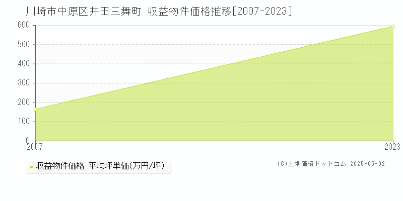 川崎市中原区井田三舞町のアパート価格推移グラフ 