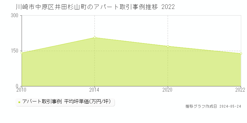 川崎市中原区井田杉山町のアパート価格推移グラフ 