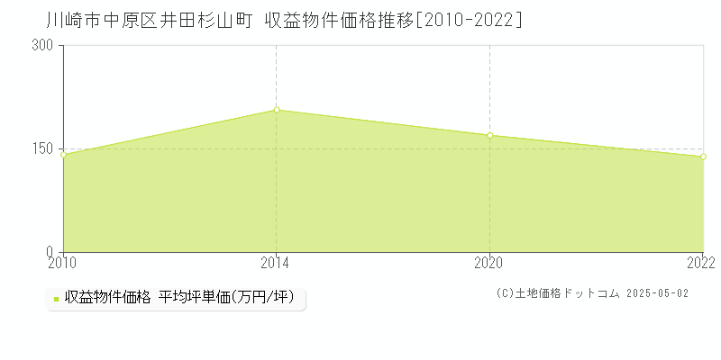 井田杉山町(川崎市中原区)の収益物件価格推移グラフ(坪単価)[2010-2022年]