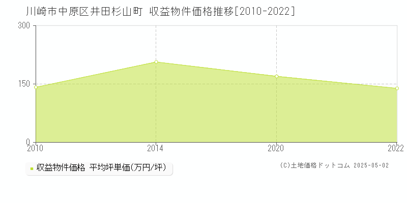 川崎市中原区井田杉山町のアパート価格推移グラフ 