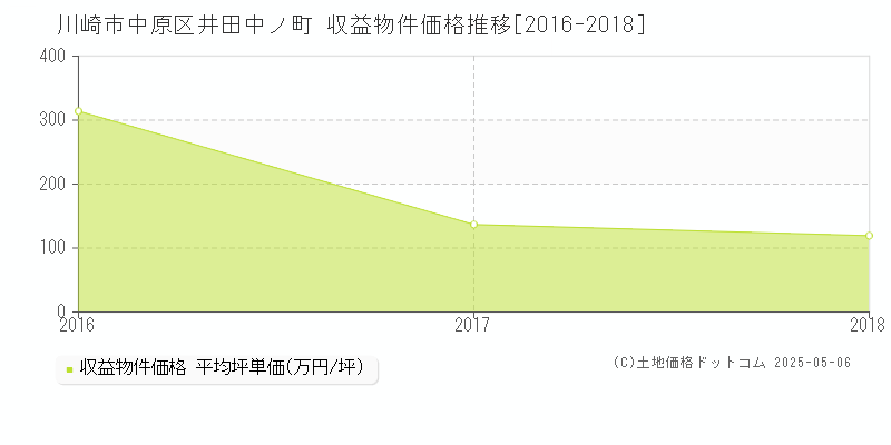 井田中ノ町(川崎市中原区)の収益物件価格推移グラフ(坪単価)[2016-2018年]