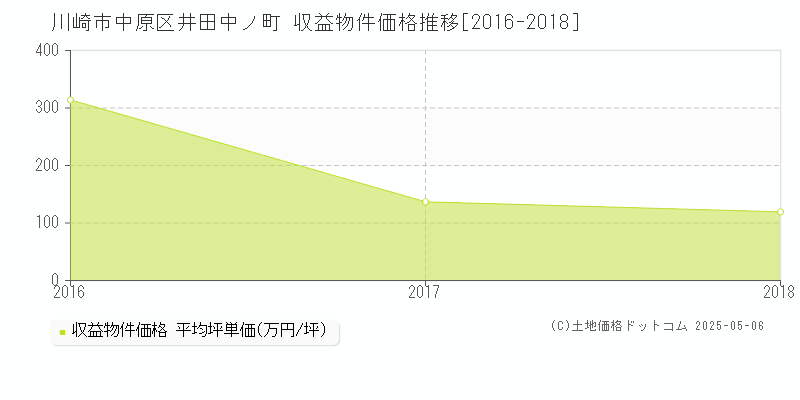 川崎市中原区井田中ノ町の収益物件取引事例推移グラフ 