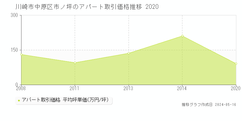 川崎市中原区市ノ坪のアパート価格推移グラフ 