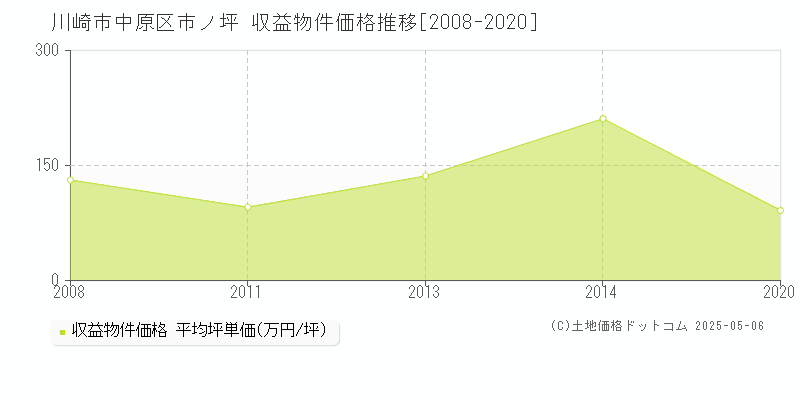 市ノ坪(川崎市中原区)の収益物件価格推移グラフ(坪単価)[2008-2020年]
