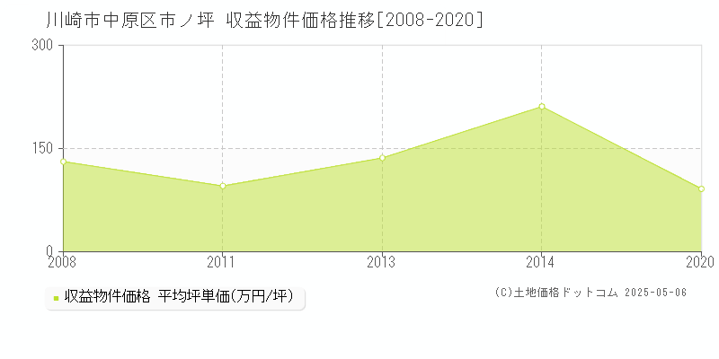 川崎市中原区市ノ坪のアパート価格推移グラフ 