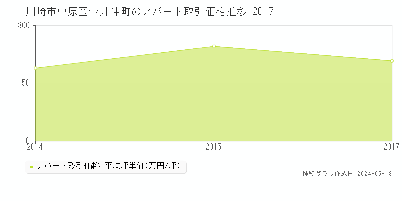 川崎市中原区今井仲町のアパート価格推移グラフ 
