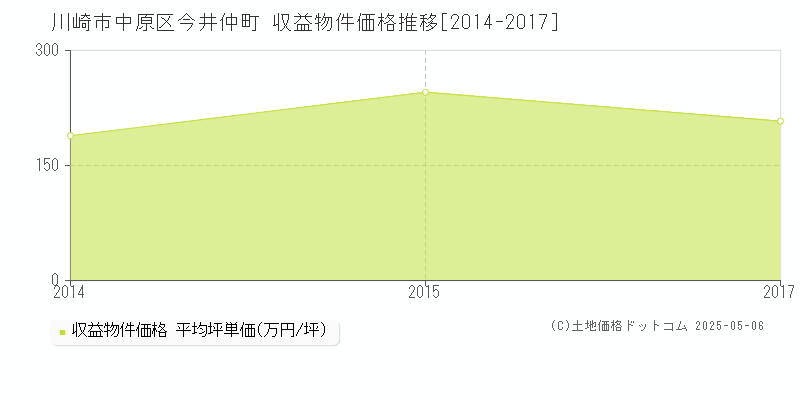 今井仲町(川崎市中原区)の収益物件価格推移グラフ(坪単価)[2014-2017年]