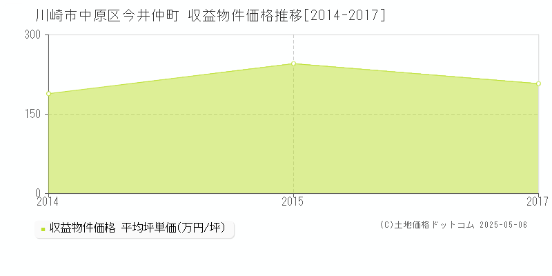 川崎市中原区今井仲町のアパート価格推移グラフ 