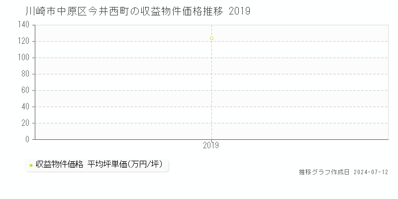 川崎市中原区今井西町のアパート価格推移グラフ 