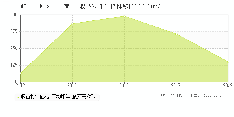 今井南町(川崎市中原区)の収益物件価格推移グラフ(坪単価)[2012-2022年]