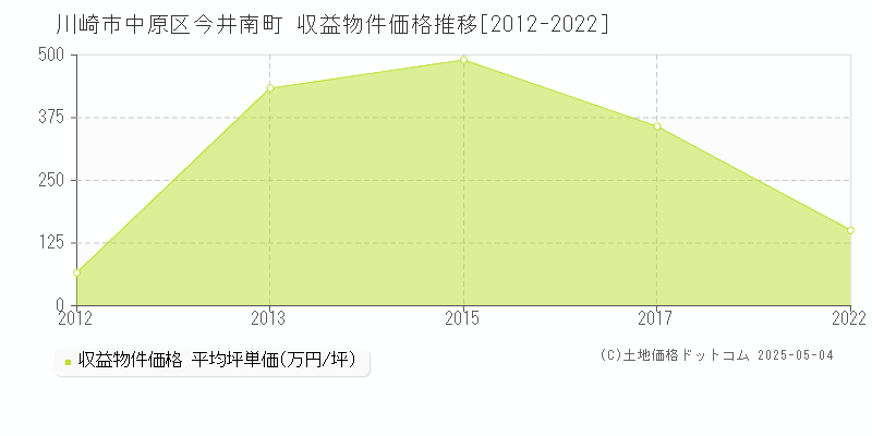 川崎市中原区今井南町のアパート価格推移グラフ 