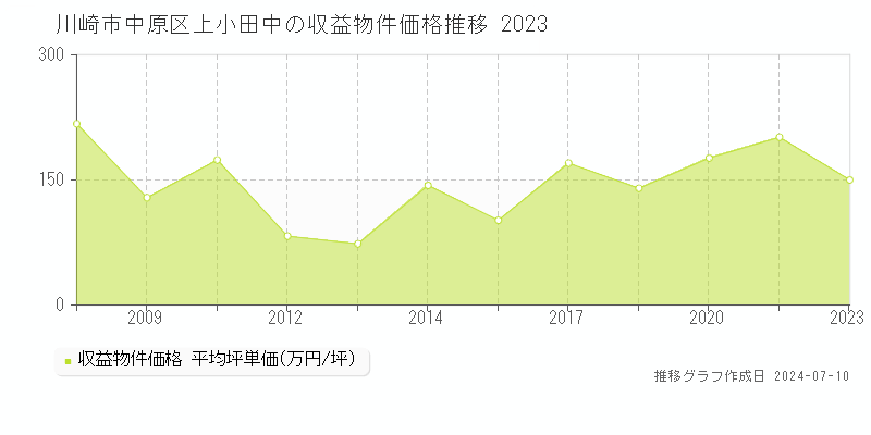 川崎市中原区上小田中のアパート価格推移グラフ 
