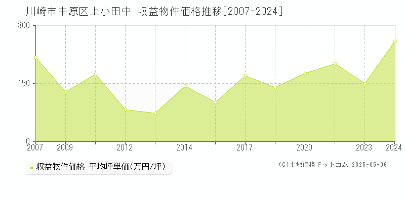 上小田中(川崎市中原区)の収益物件価格推移グラフ(坪単価)[2007-2024年]
