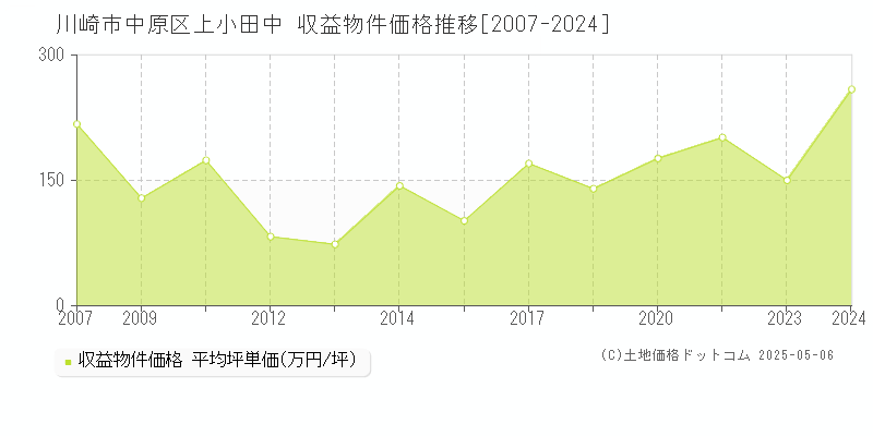 川崎市中原区上小田中のアパート価格推移グラフ 