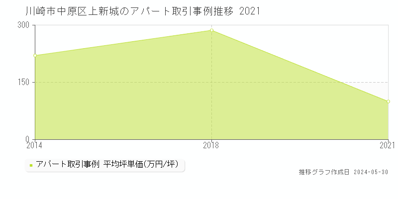 川崎市中原区上新城のアパート価格推移グラフ 