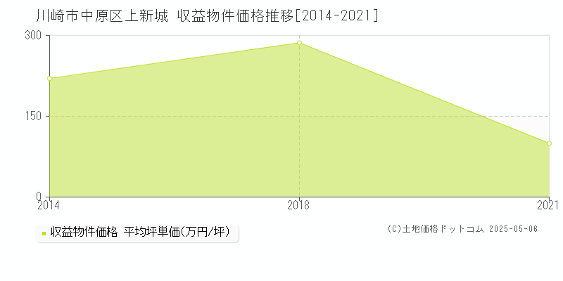 上新城(川崎市中原区)の収益物件価格推移グラフ(坪単価)[2014-2021年]