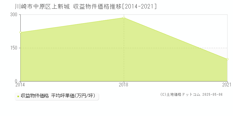 川崎市中原区上新城のアパート取引事例推移グラフ 