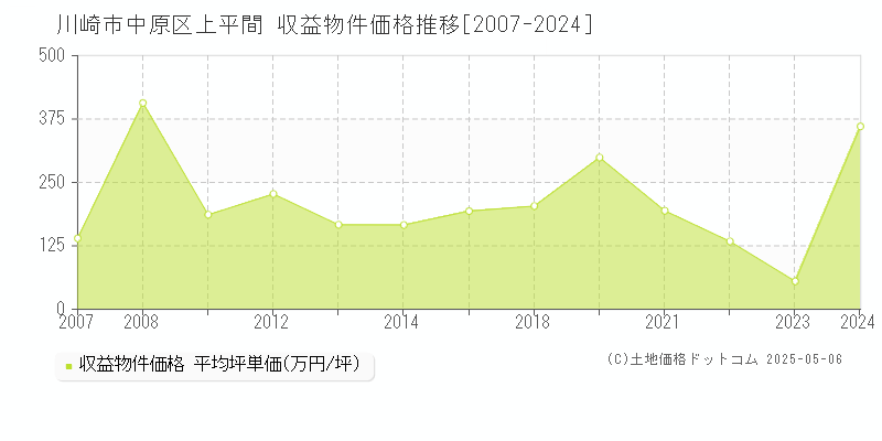 上平間(川崎市中原区)の収益物件価格推移グラフ(坪単価)[2007-2024年]
