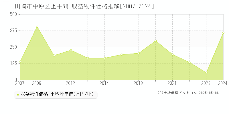 川崎市中原区上平間のアパート価格推移グラフ 