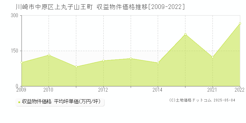上丸子山王町(川崎市中原区)の収益物件価格推移グラフ(坪単価)[2009-2022年]