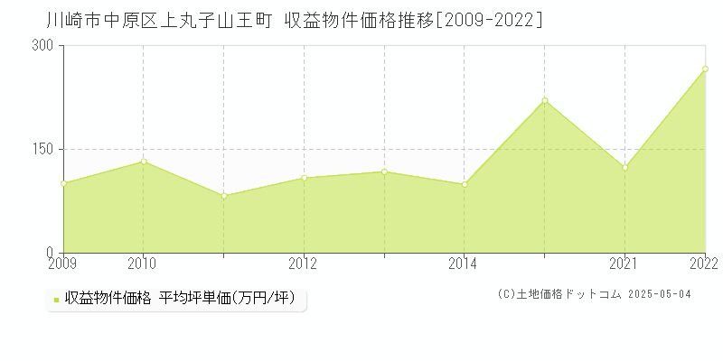 川崎市中原区上丸子山王町のアパート価格推移グラフ 