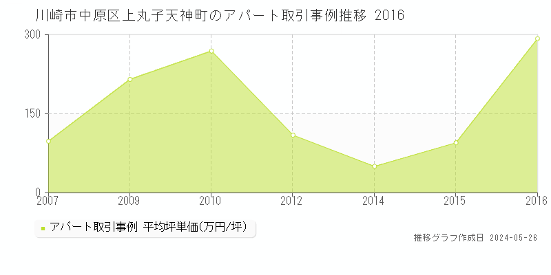 川崎市中原区上丸子天神町のアパート価格推移グラフ 