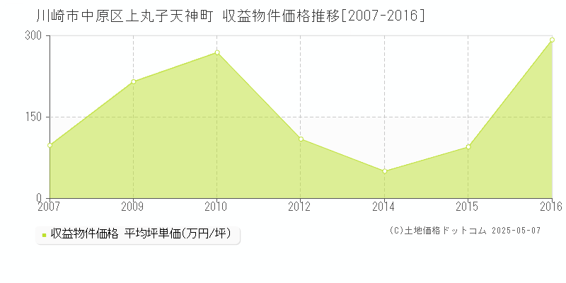 上丸子天神町(川崎市中原区)の収益物件価格推移グラフ(坪単価)[2007-2016年]