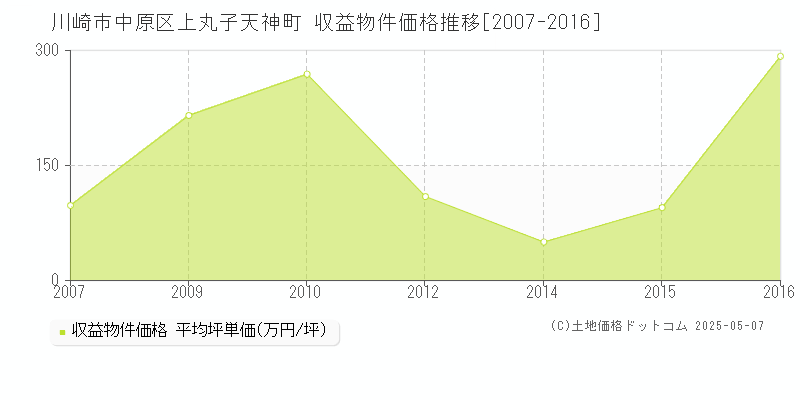 川崎市中原区上丸子天神町のアパート価格推移グラフ 