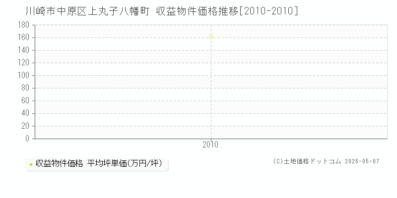 上丸子八幡町(川崎市中原区)の収益物件価格推移グラフ(坪単価)[2010-2010年]