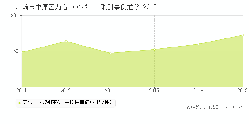 川崎市中原区苅宿のアパート価格推移グラフ 