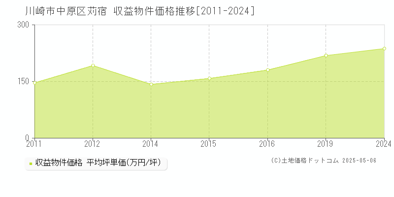 苅宿(川崎市中原区)の収益物件価格推移グラフ(坪単価)[2011-2024年]