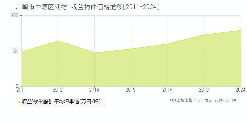 川崎市中原区苅宿のアパート価格推移グラフ 