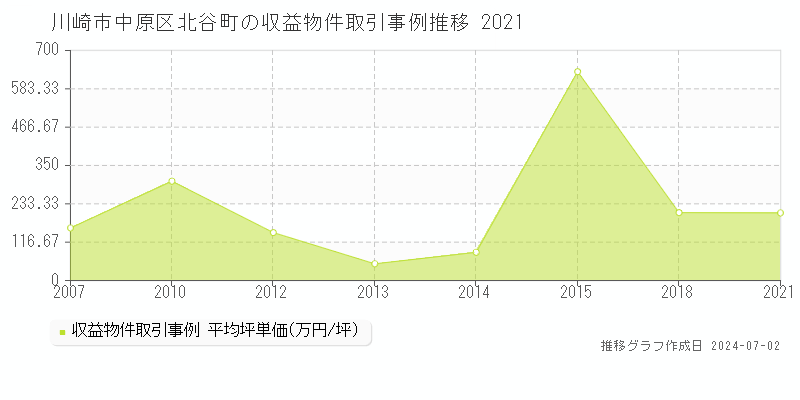 川崎市中原区北谷町のアパート価格推移グラフ 