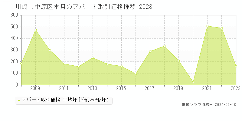 川崎市中原区木月の収益物件取引事例推移グラフ 