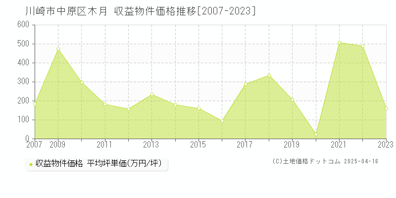 川崎市中原区木月の収益物件取引事例推移グラフ 