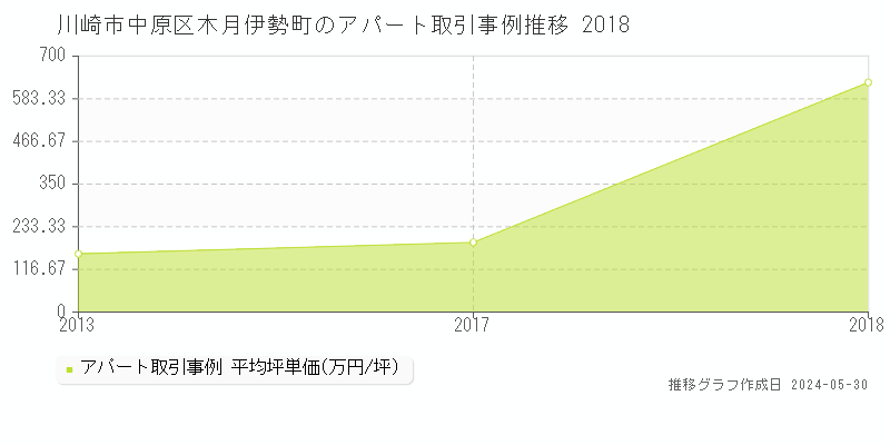 川崎市中原区木月伊勢町の収益物件取引事例推移グラフ 