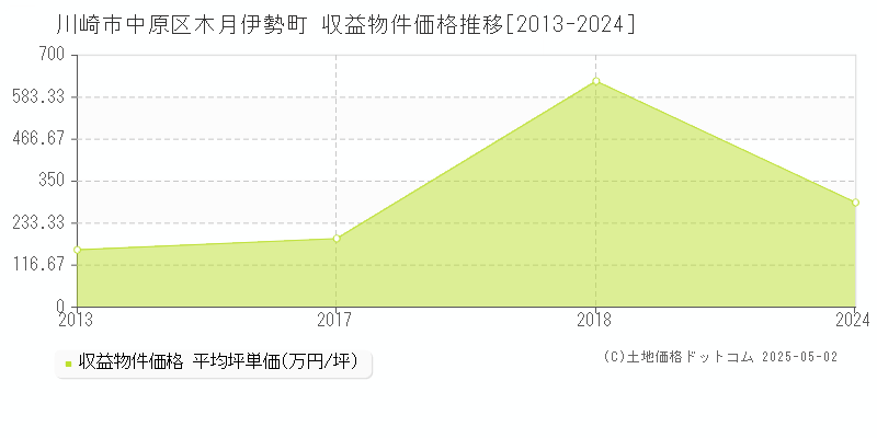木月伊勢町(川崎市中原区)の収益物件価格推移グラフ(坪単価)[2013-2024年]