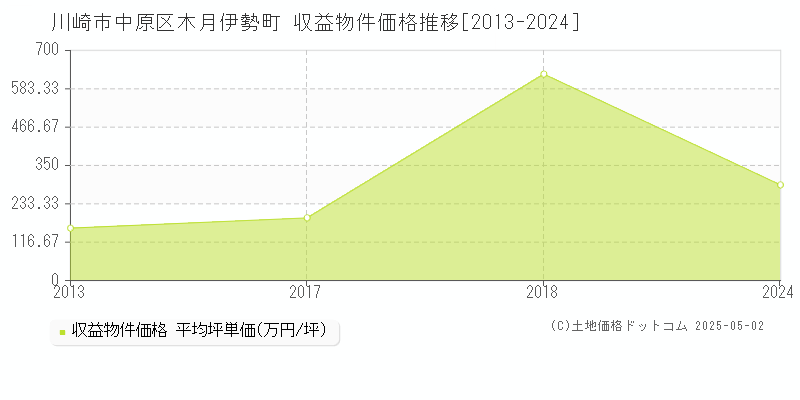 川崎市中原区木月伊勢町のアパート価格推移グラフ 