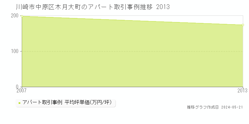 川崎市中原区木月大町のアパート価格推移グラフ 