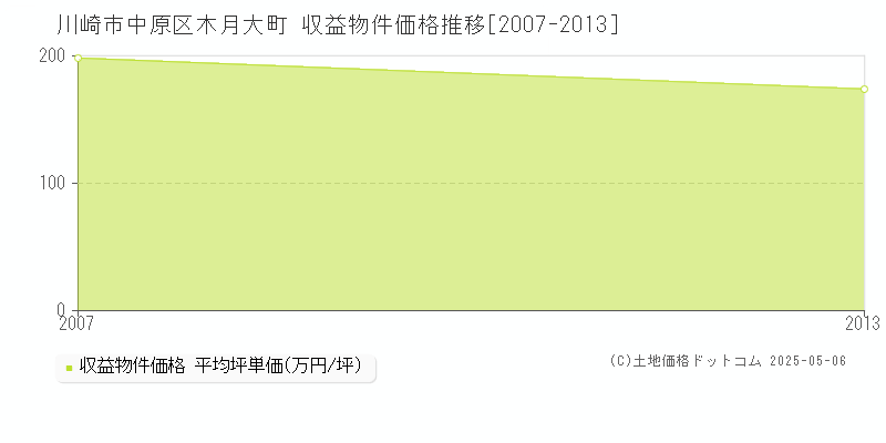 木月大町(川崎市中原区)の収益物件価格推移グラフ(坪単価)[2007-2013年]