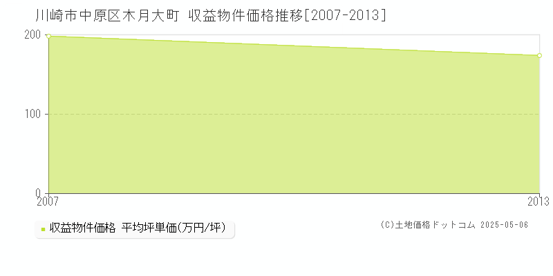 川崎市中原区木月大町のアパート価格推移グラフ 