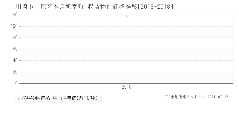 川崎市中原区木月祗園町の収益物件取引事例推移グラフ 