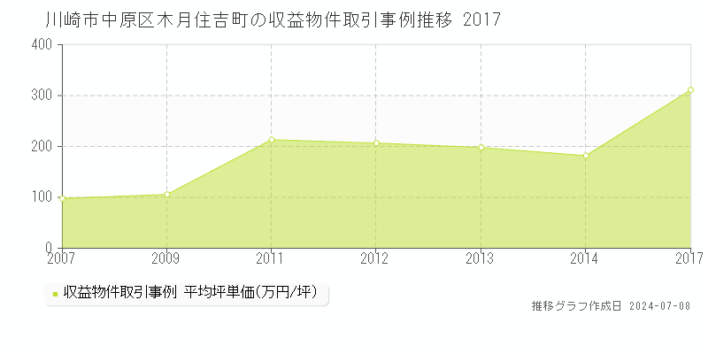 川崎市中原区木月住吉町の収益物件取引事例推移グラフ 
