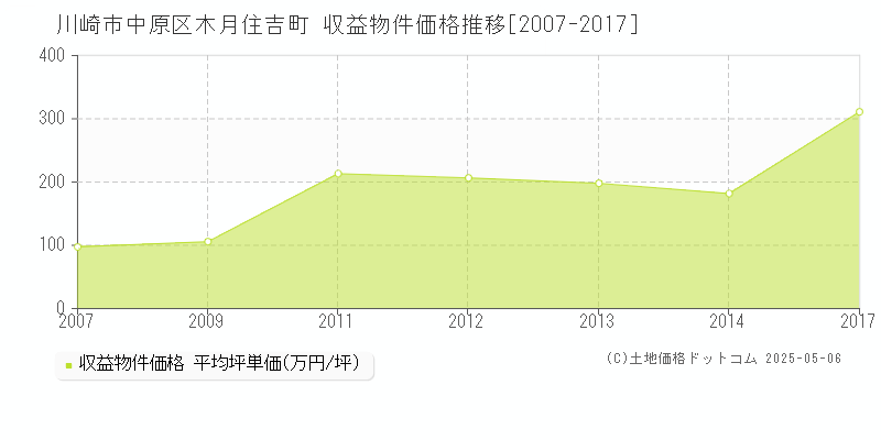 木月住吉町(川崎市中原区)の収益物件価格推移グラフ(坪単価)[2007-2017年]