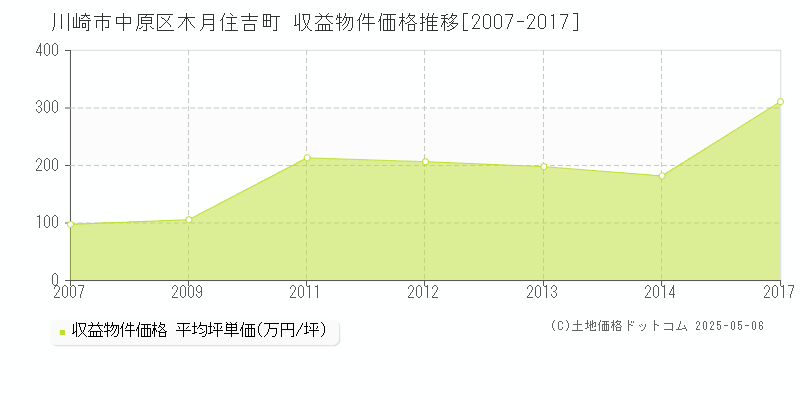 川崎市中原区木月住吉町の収益物件取引事例推移グラフ 