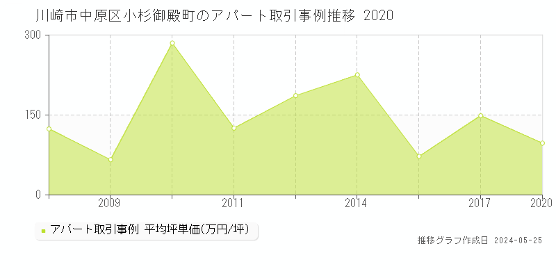川崎市中原区小杉御殿町のアパート価格推移グラフ 