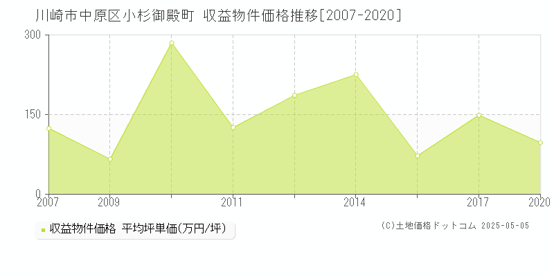 小杉御殿町(川崎市中原区)の収益物件価格推移グラフ(坪単価)[2007-2020年]