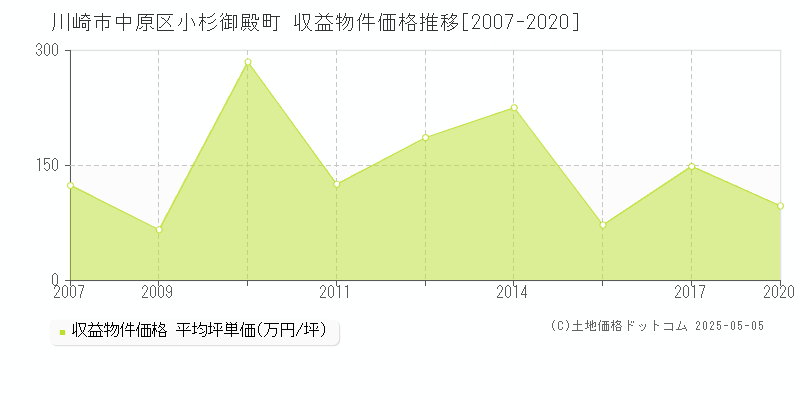 川崎市中原区小杉御殿町のアパート価格推移グラフ 