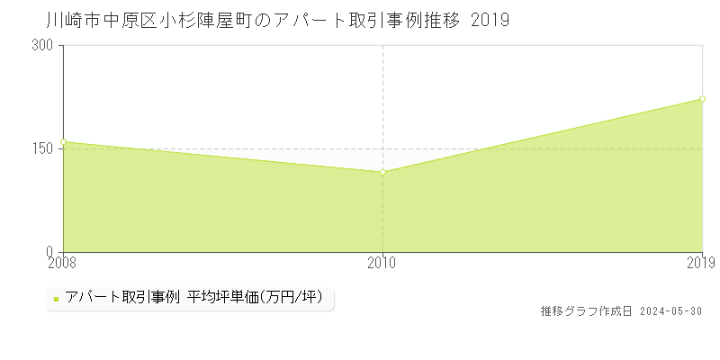 川崎市中原区小杉陣屋町のアパート価格推移グラフ 