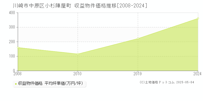 小杉陣屋町(川崎市中原区)の収益物件価格推移グラフ(坪単価)[2008-2024年]